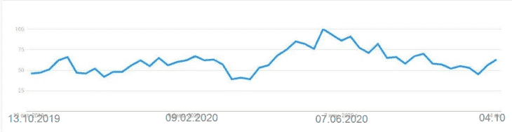 Popularity Dynamics on NutriProfits