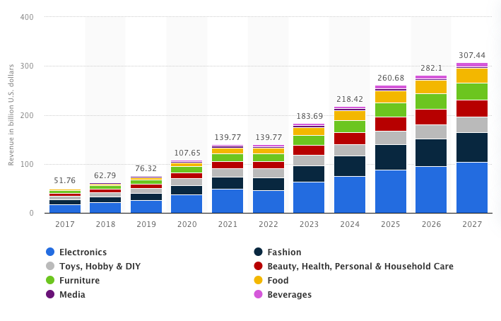 Retail eCommerce revenue in Latin America by category