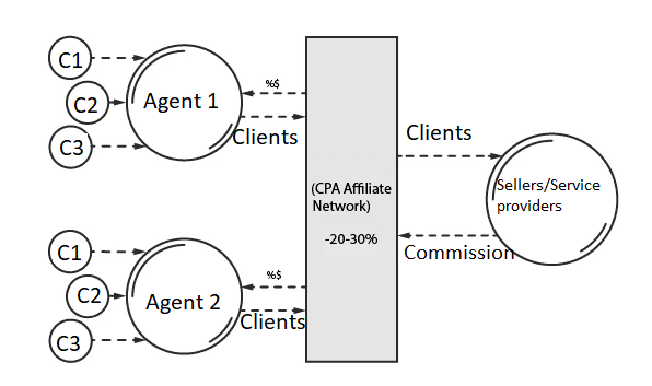 A simplified explanation of a CPA network 