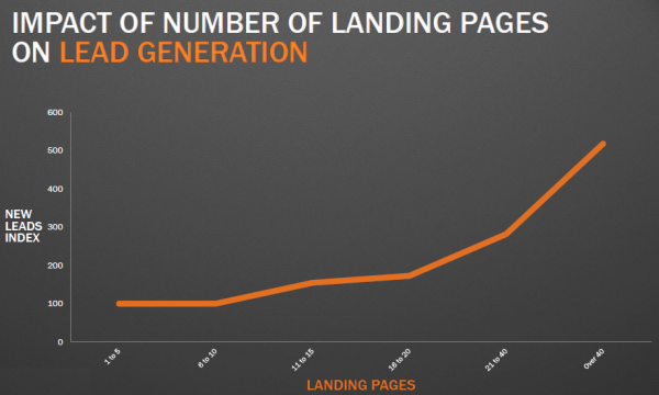 Impact of number of landing pages on lead generation. Source: HubSpot