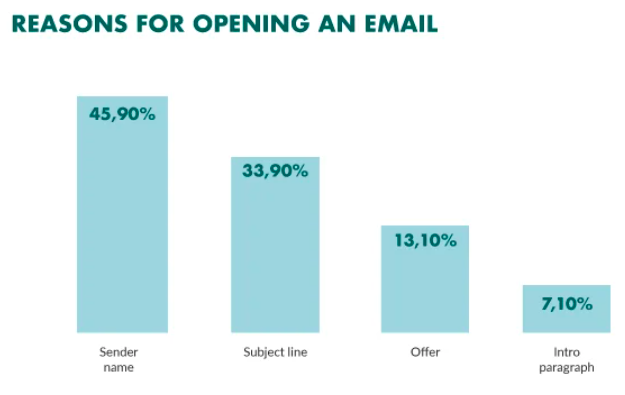 Subject line role in open rate results