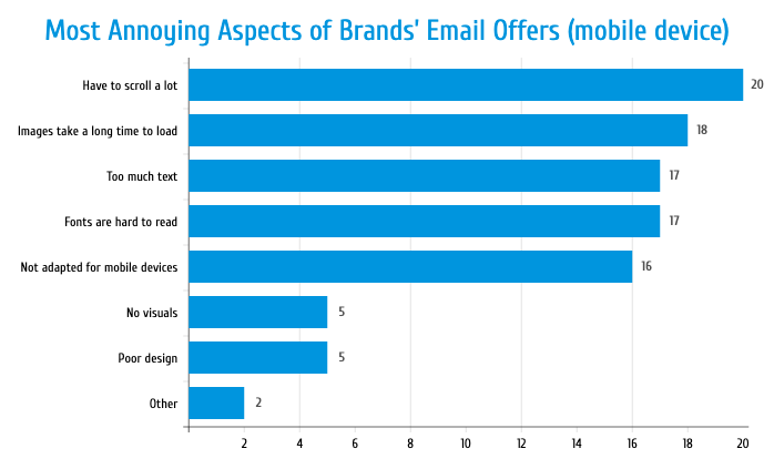 Mobile users’ concerns about email marketing campaigns