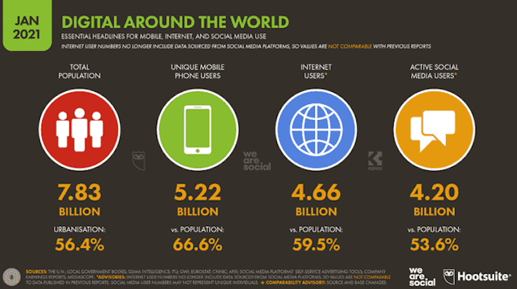 The number of people who access the Internet from mobile in 2021