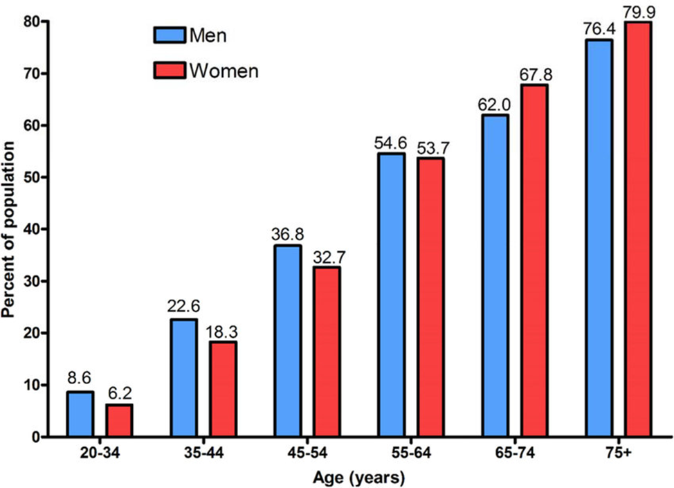 Prevalence of hypertension among adults by age and sex