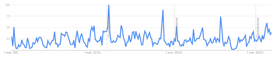Cricket popularity dynamics by Google Trends