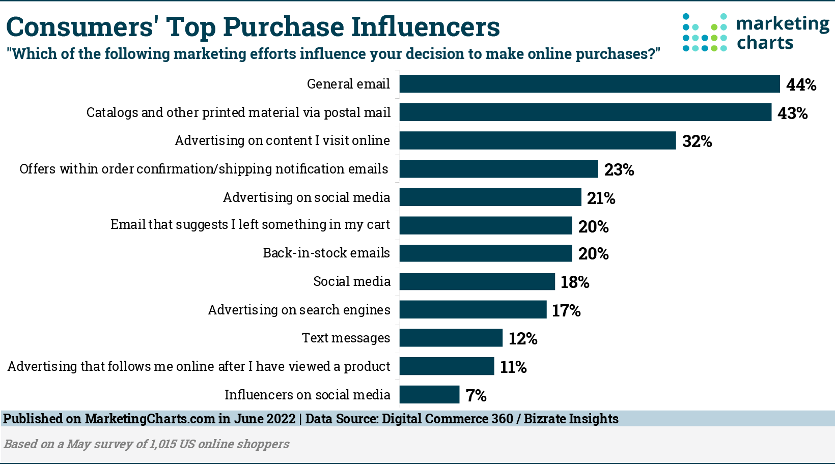 Purchase decision influencers 