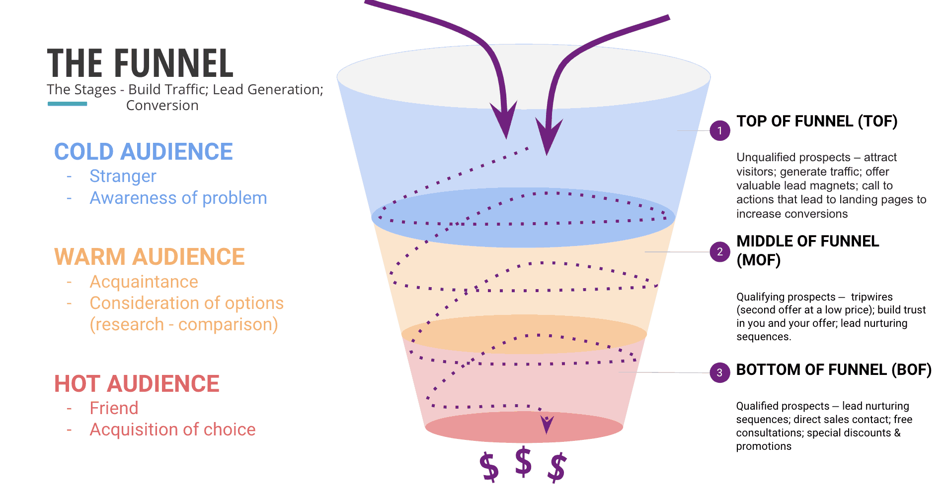 Lead types based on sales funnel stage
