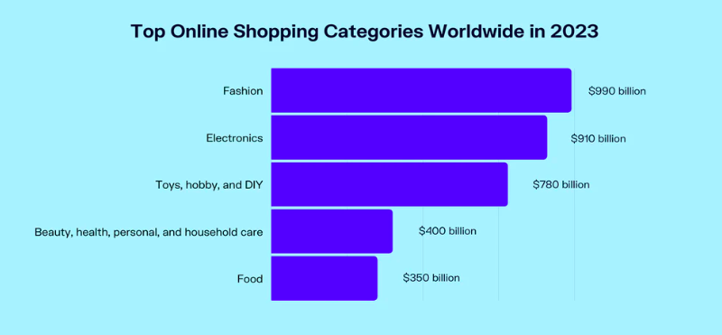 Best-selling product categories around the world