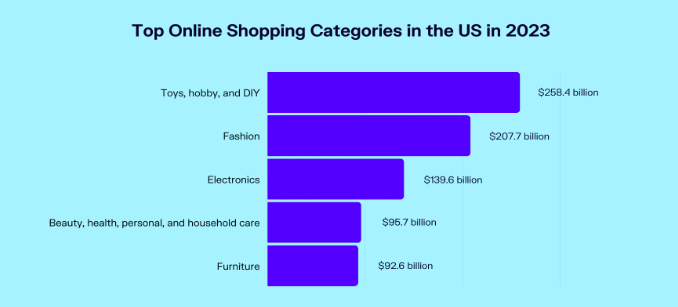 Top shopping categories among US customers