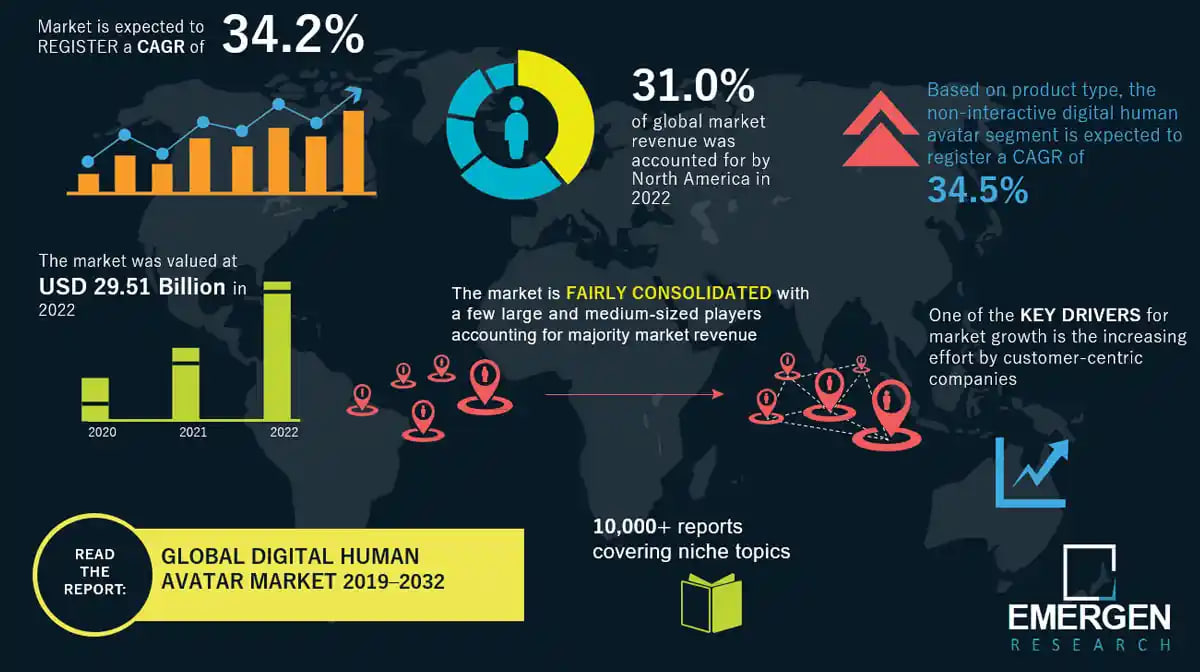 Digital Human Avatar Market Overview by Emergen Research