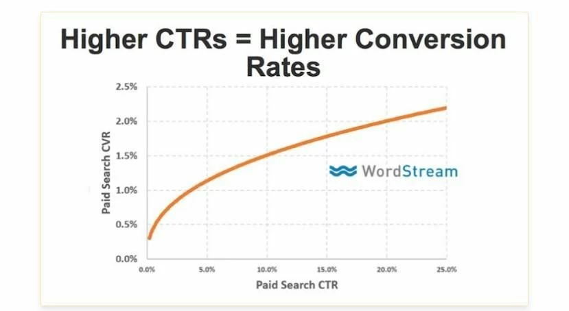 Conversion & CTR interrelation graph 