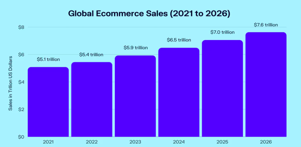 Global eCommerce sales growth
