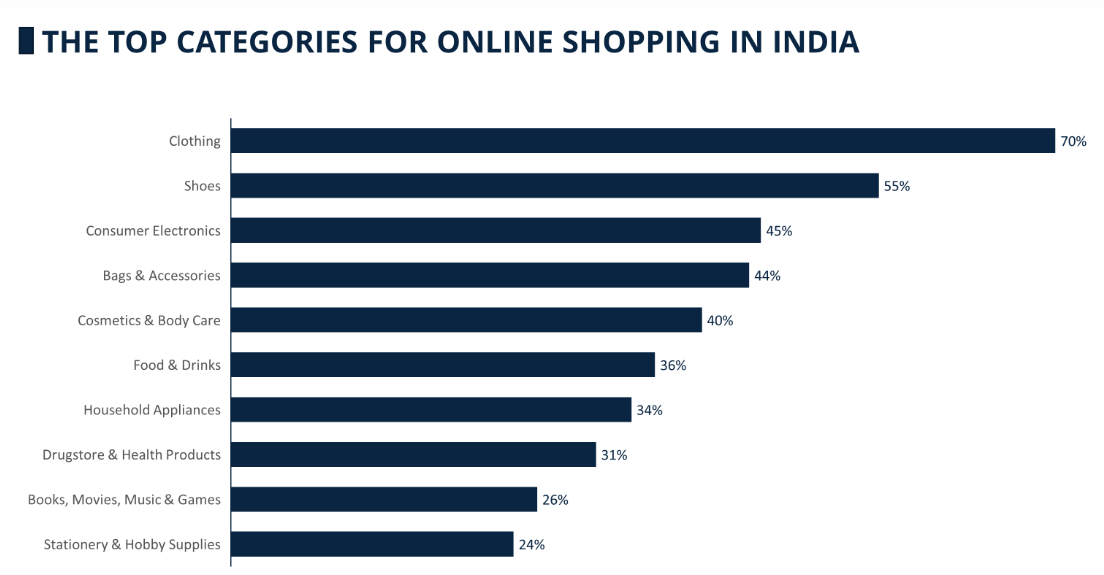 Main categories for online shopping in India
