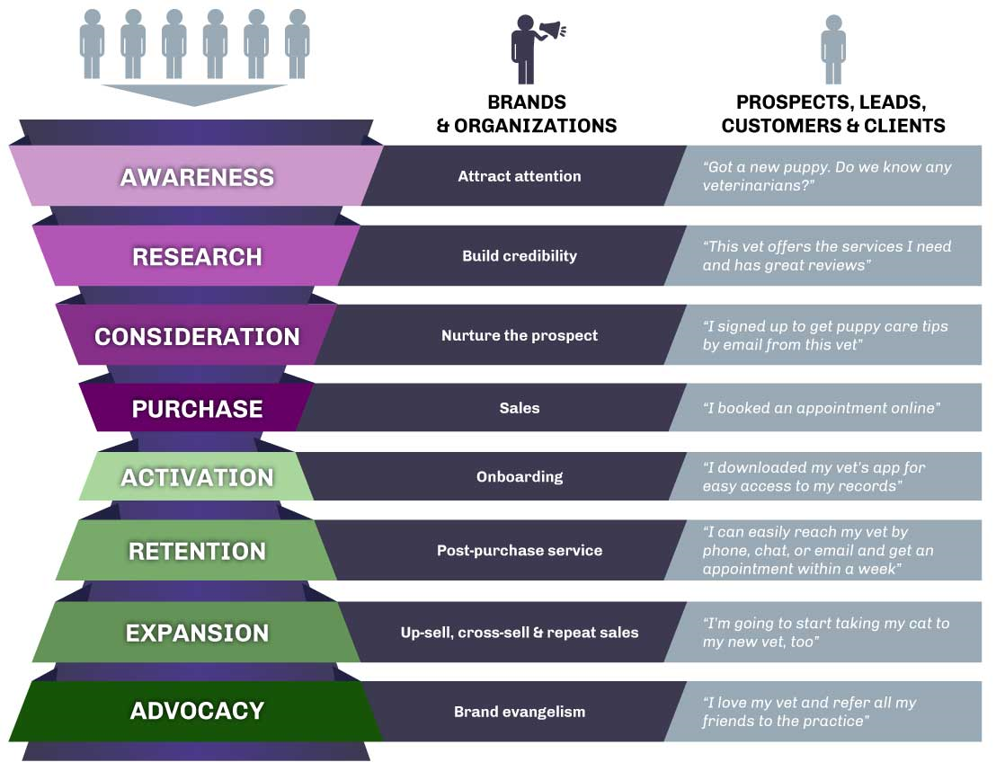 The visualisation of the marketing funnel stages