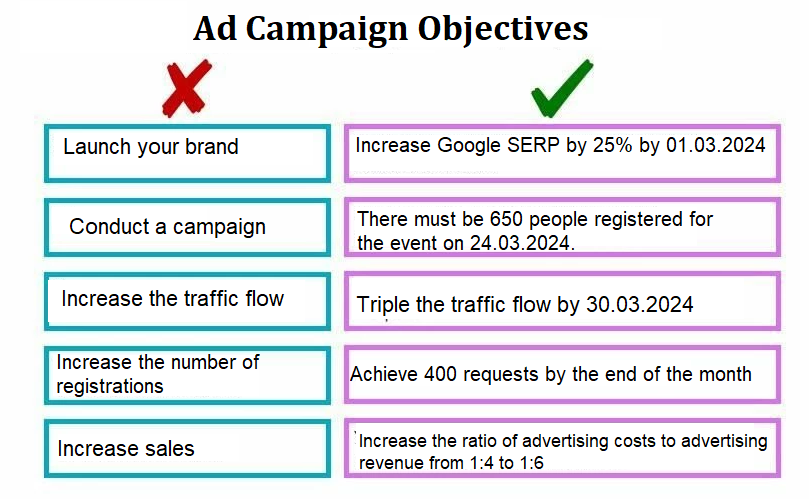 Ad Campaign Objectives
